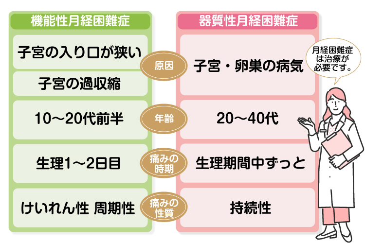 月経困難症の特徴