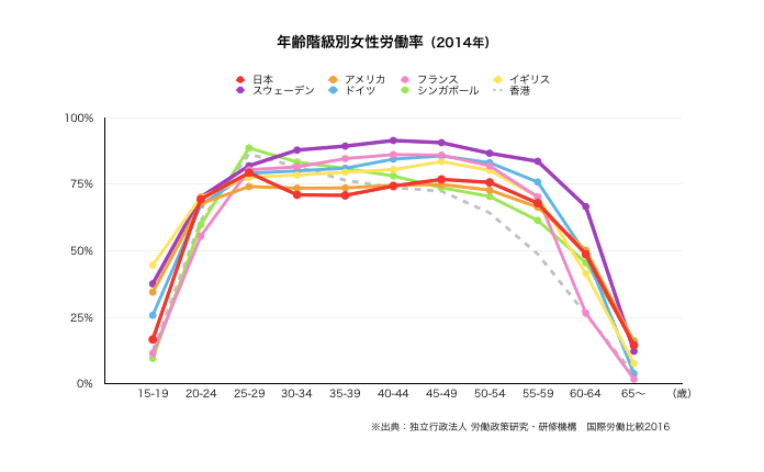 年齢階級別女性労働力率