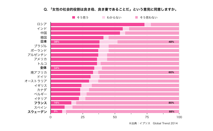 『女性の社会的役割は良き母、良き妻であることだ』という意見に同意しますか