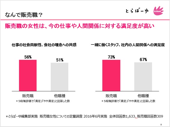 販売職女性についての定量調査