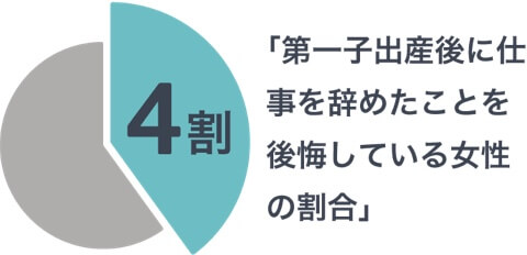 第一子出産後に仕事を辞めたことを後悔している女性の割合