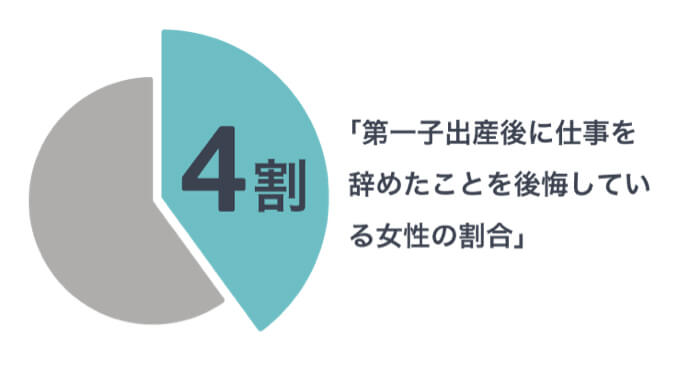 第一子出産後に仕事を辞めたことを後悔している女性の割合