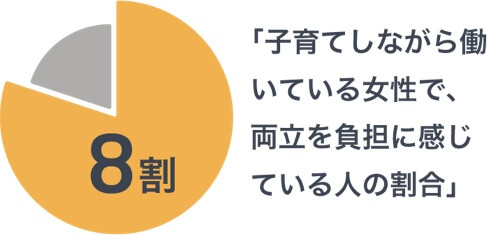 子育てしながら働いている女性で、両立を負担に感じている人の割合