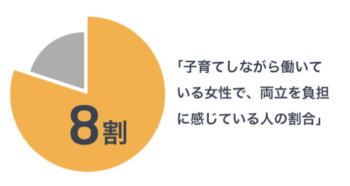 子育てしながら働いている女性で、両立を負担に感じている人の割合