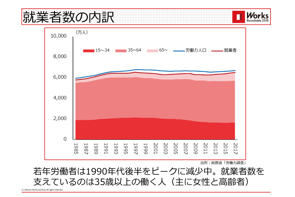 就業者数の内訳