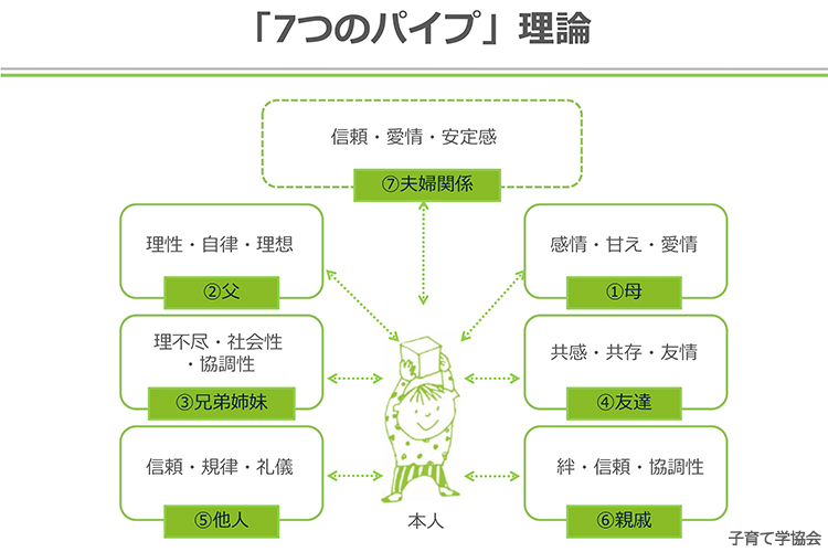 7つのパイプ理論