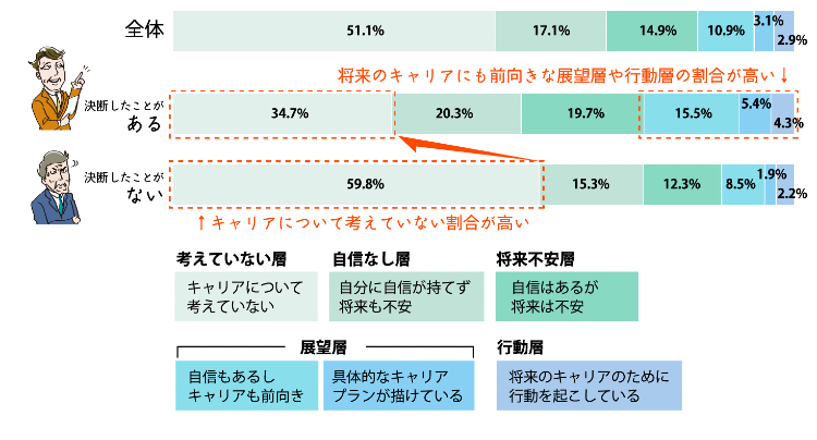 ミドルシニア「働く価値観」調査 40歳以降のキャリア決断有無×キャリア意識