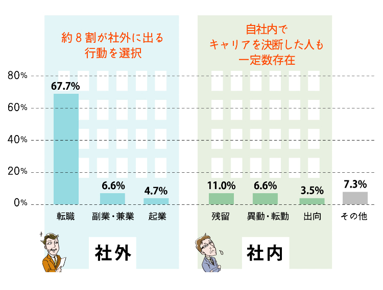 ミドルシニア「働く価値観」調査 40歳以降のキャリア決断内容