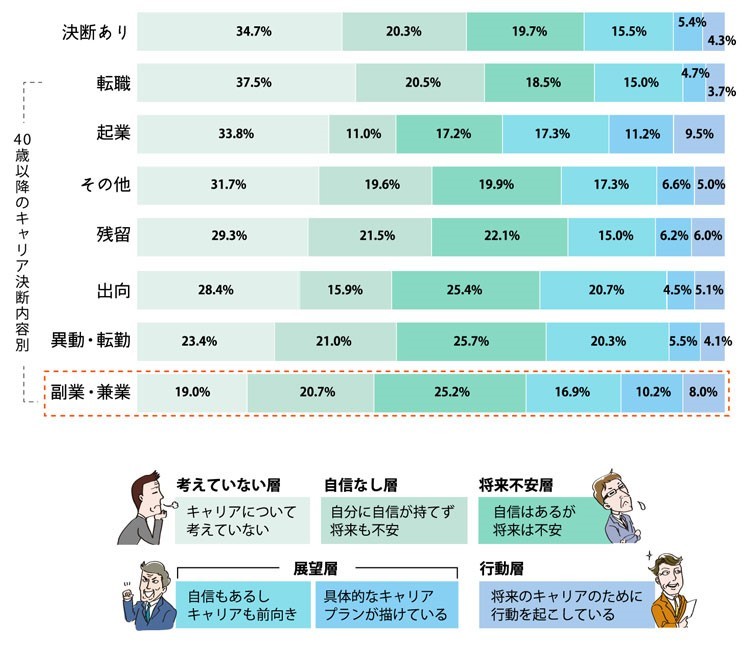 ミドルシニア「働く価値観」調査 40歳以降のキャリア決断内容×キャリア意識