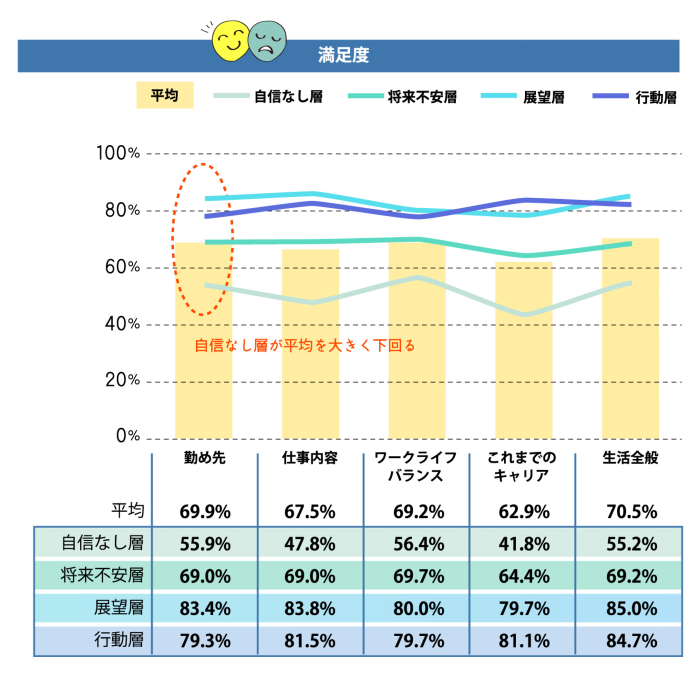 「40代後半〜60代前半の働く価値観調査」満足度【キャリア意識別】