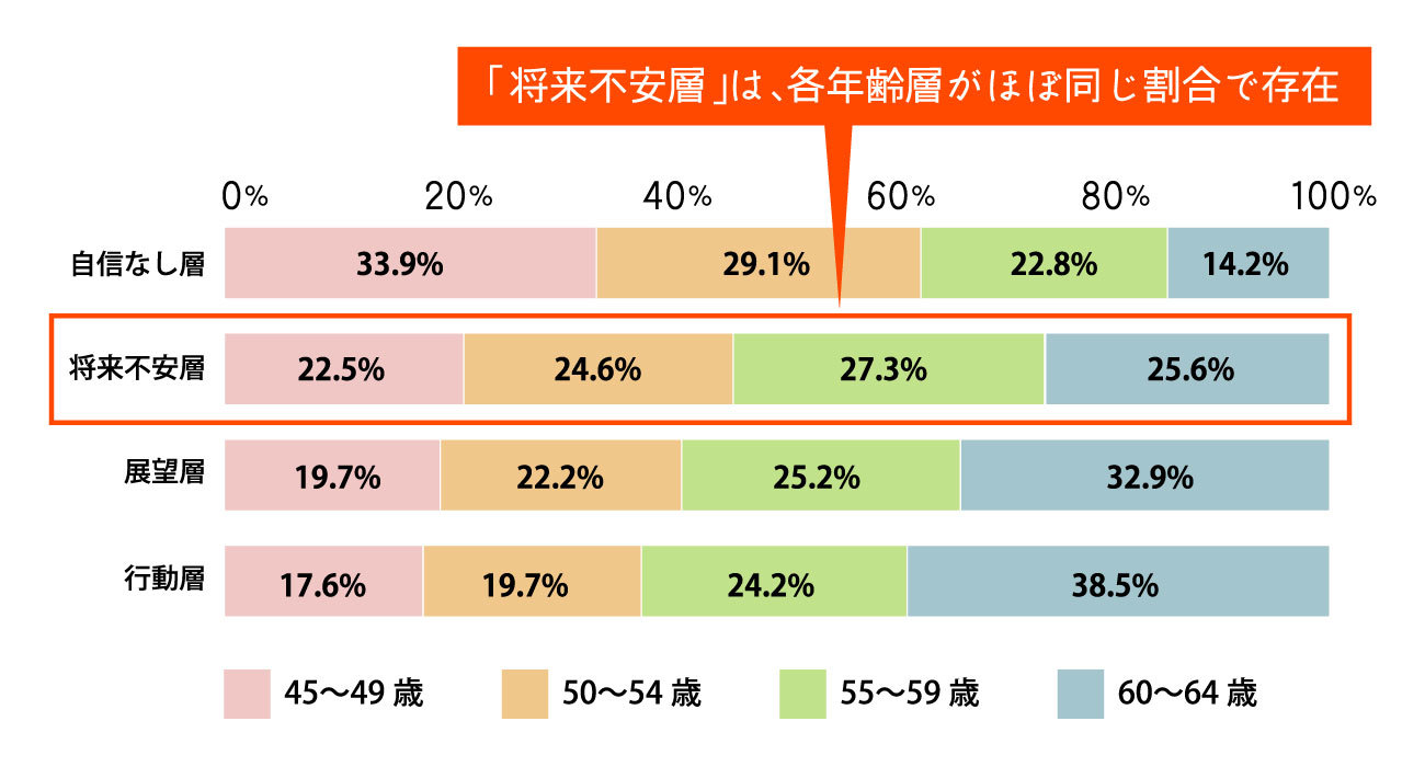 「40代後半〜60代前半の働く価値観調査」年齢内訳【キャリア意識別】