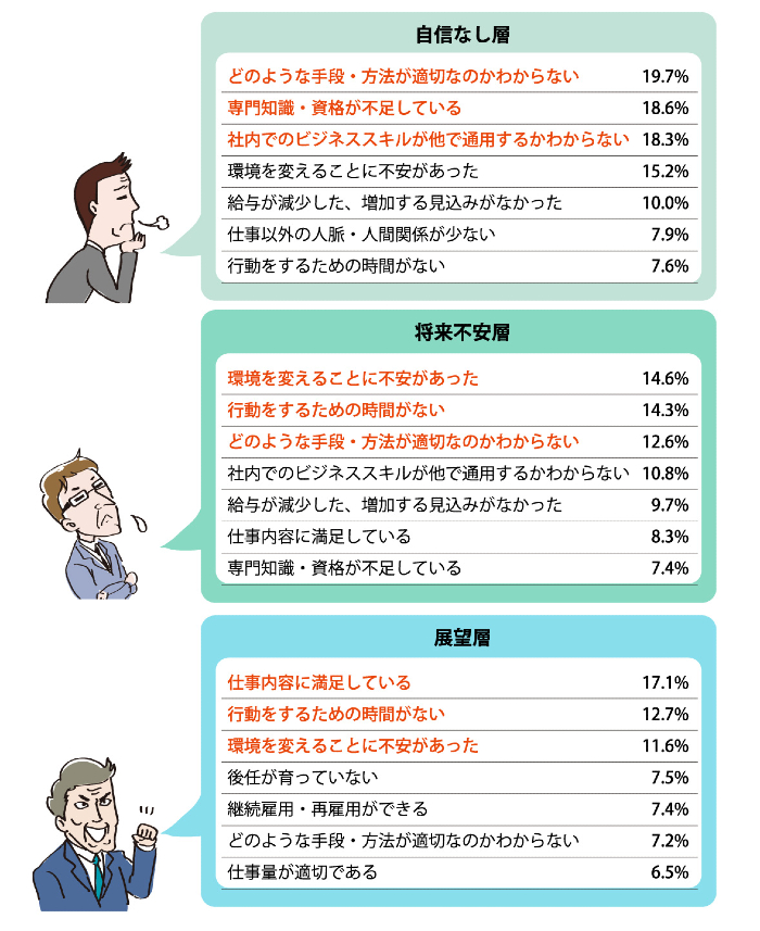 キャリアのための行動をしない（できない）理由