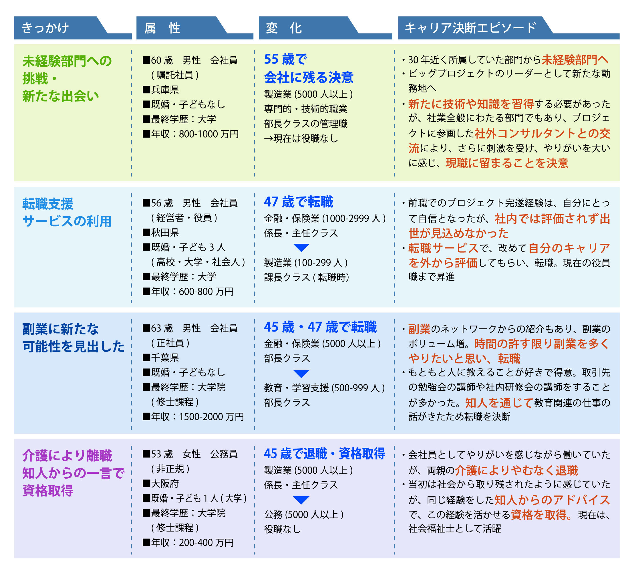 行動層のキャリア決断エピソード