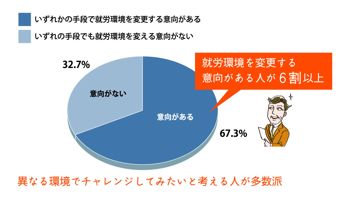 就労環境を変える意向とその手段