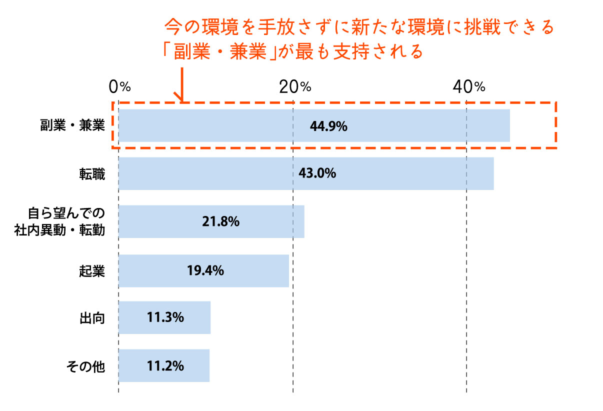 就労環境を変える意向とその手段