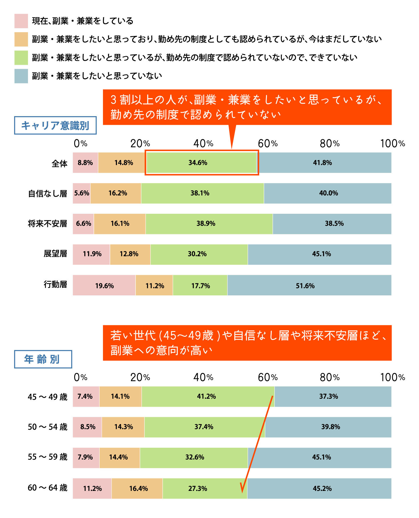 副業実施状況と意向