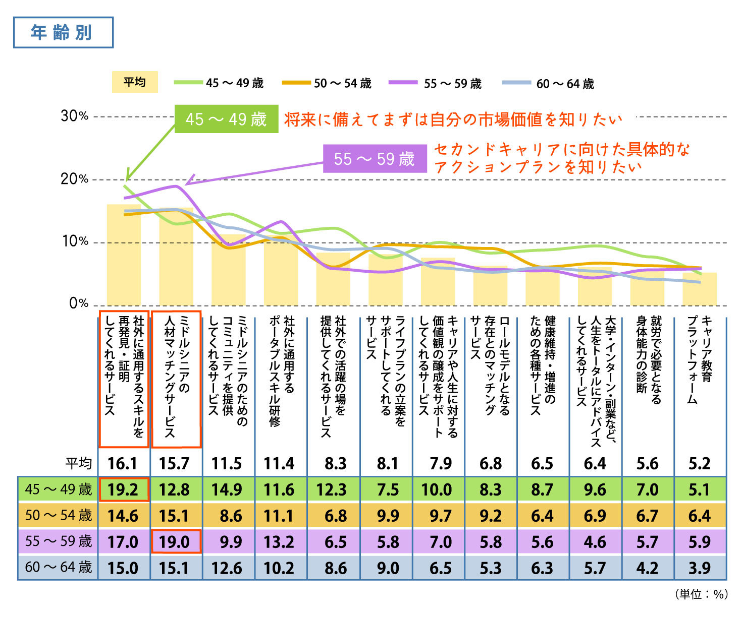 実際は利用していないが、あったらよかったと思うサービス【年齢別】