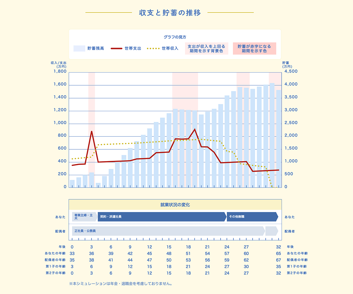 収支と貯蓄の推移