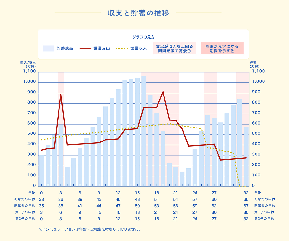 家計診断 収入と貯蓄の推移