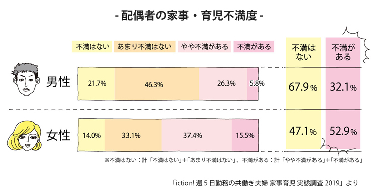 配偶者の家事・育児への不満度