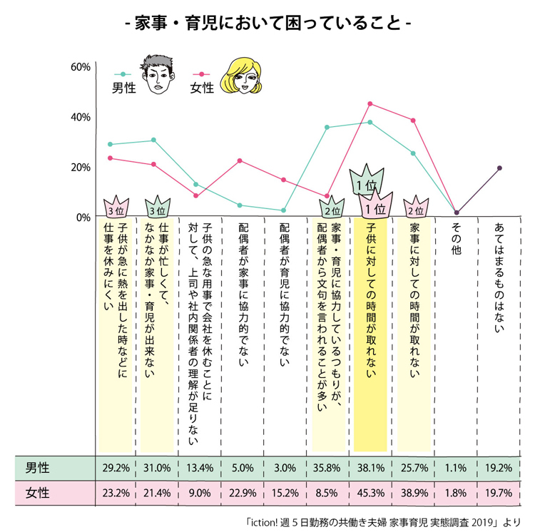 家事・育児において困っていること