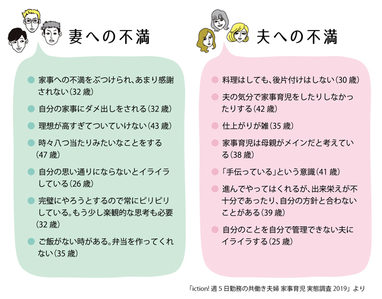 妻への不満、夫への不満