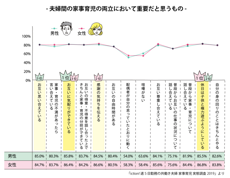 夫婦間の家事育児の両立において重要だと思うもの