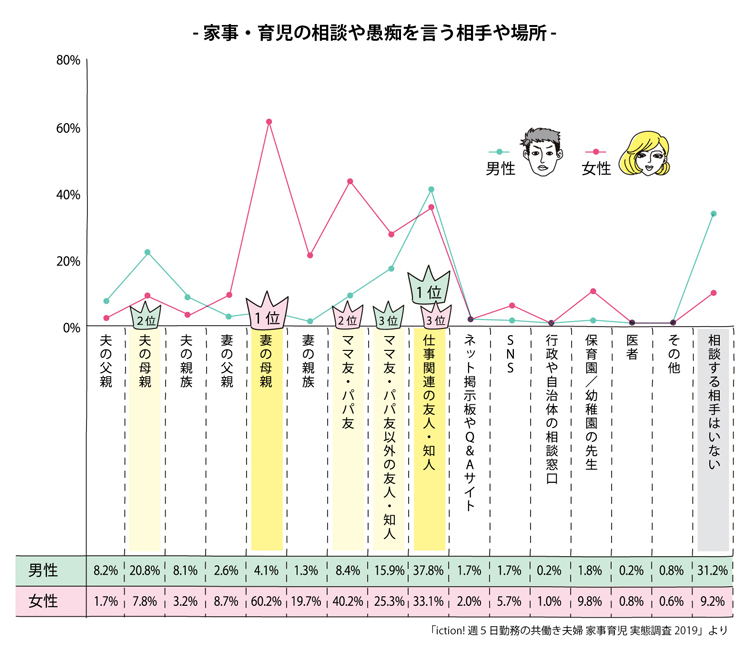 家事・育児について相談や愚痴を言う相手や場所