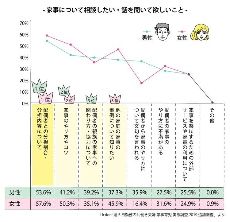 家事・育児において話したいこと