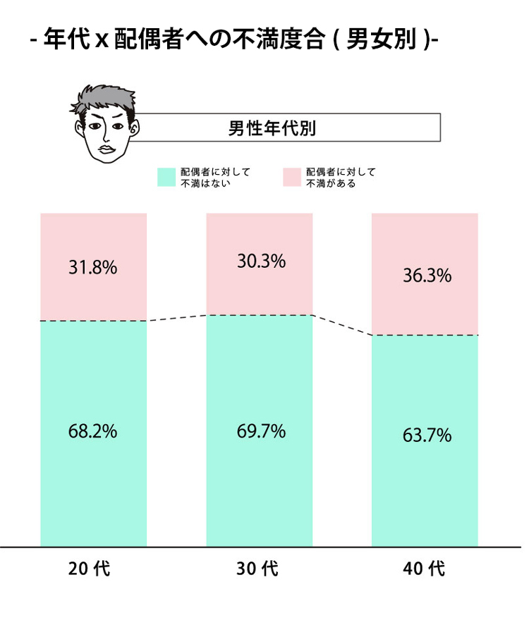 年代ｘ配偶者への不満度合（男）