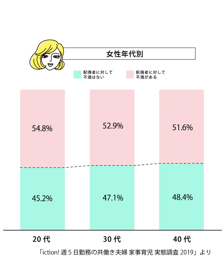 年代ｘ配偶者への不満度合（女）