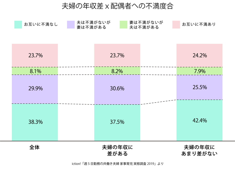 夫婦の年収差ｘ配偶者への不満度合