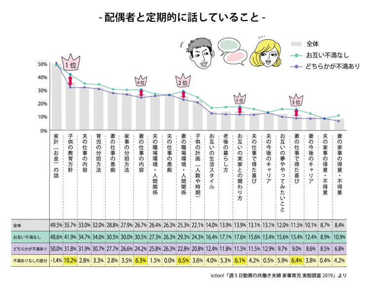 配偶者と定期的に話していること