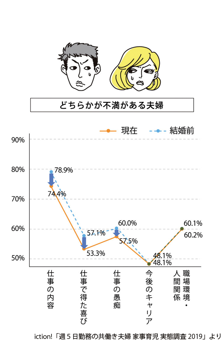 配偶者の仕事に対する理解