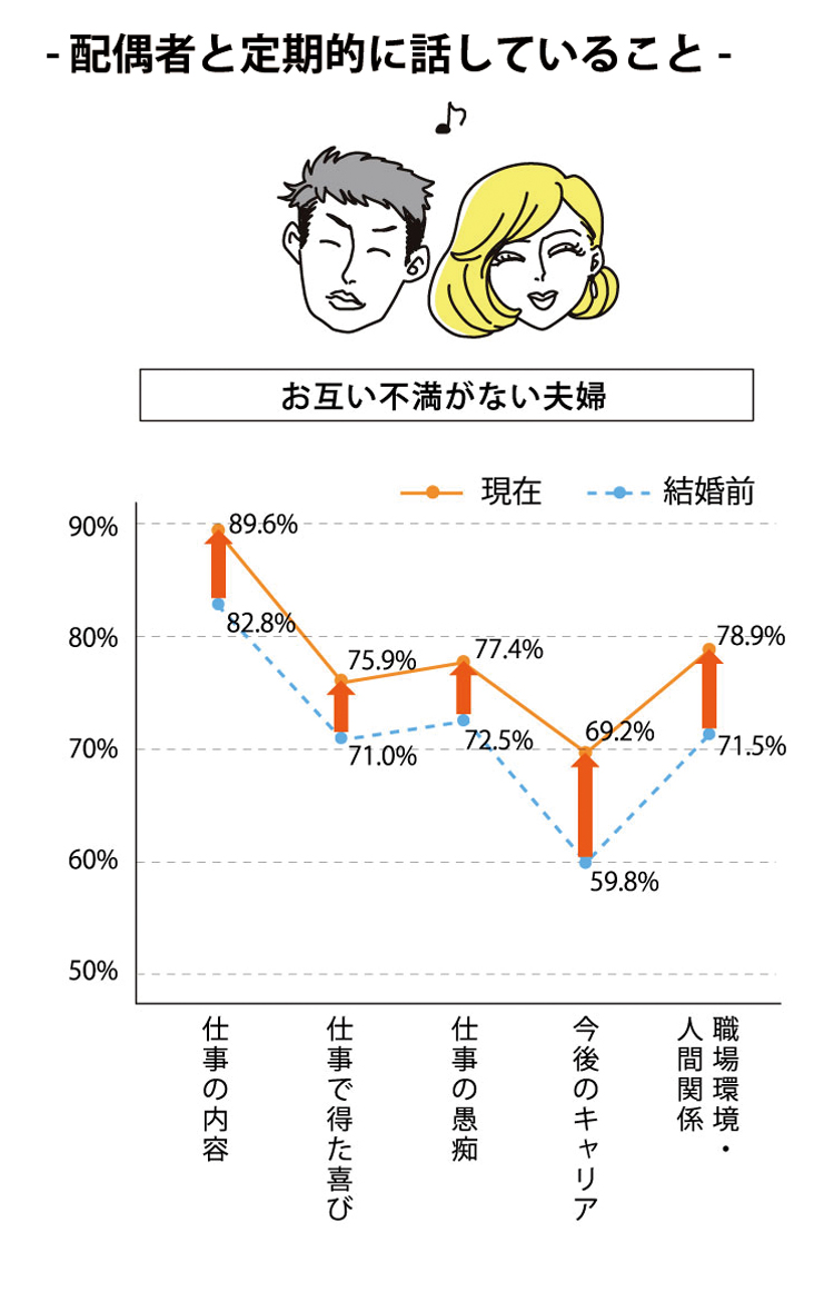 配偶者の仕事に対する理解