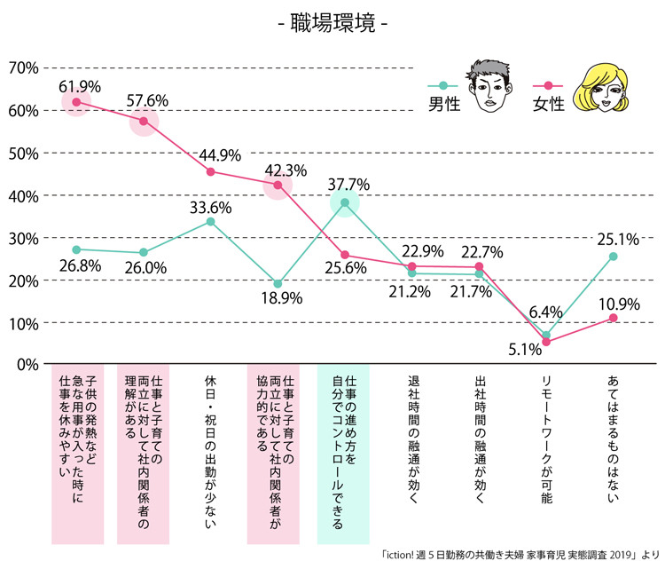 職場環境