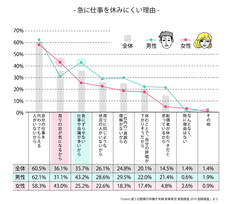 急に仕事を休みにくい理由