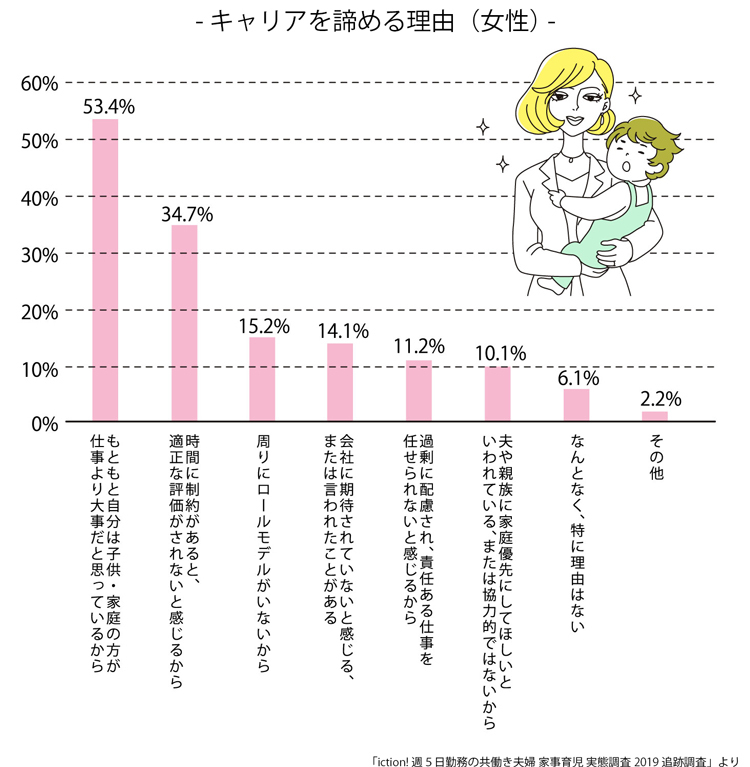 キャリアアを諦める理由（女性）