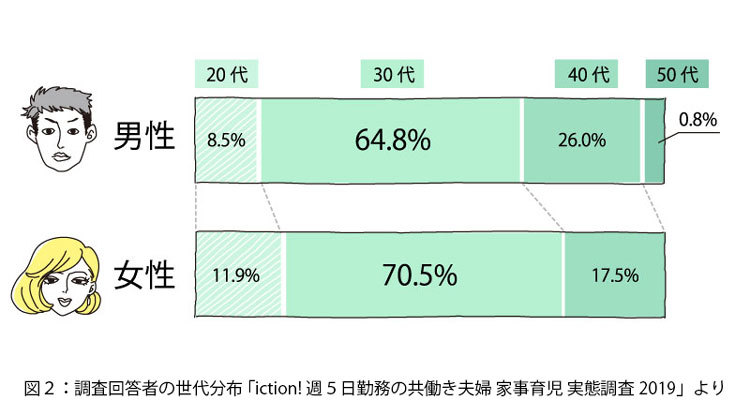 図2：共働き夫婦の世代分布