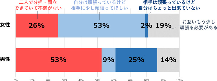 男女の意識ギャップ