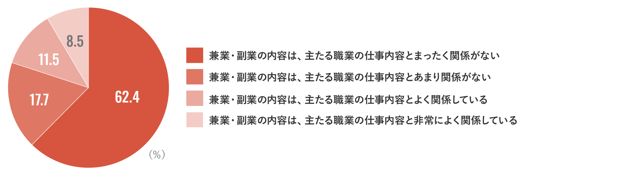 ミラキャリ通信 Vol 8 自己成長 を目的とした兼業 副業者が増加 兼業 副業人材を活用したい企業が取り組むべきこと 株式会社リクルート